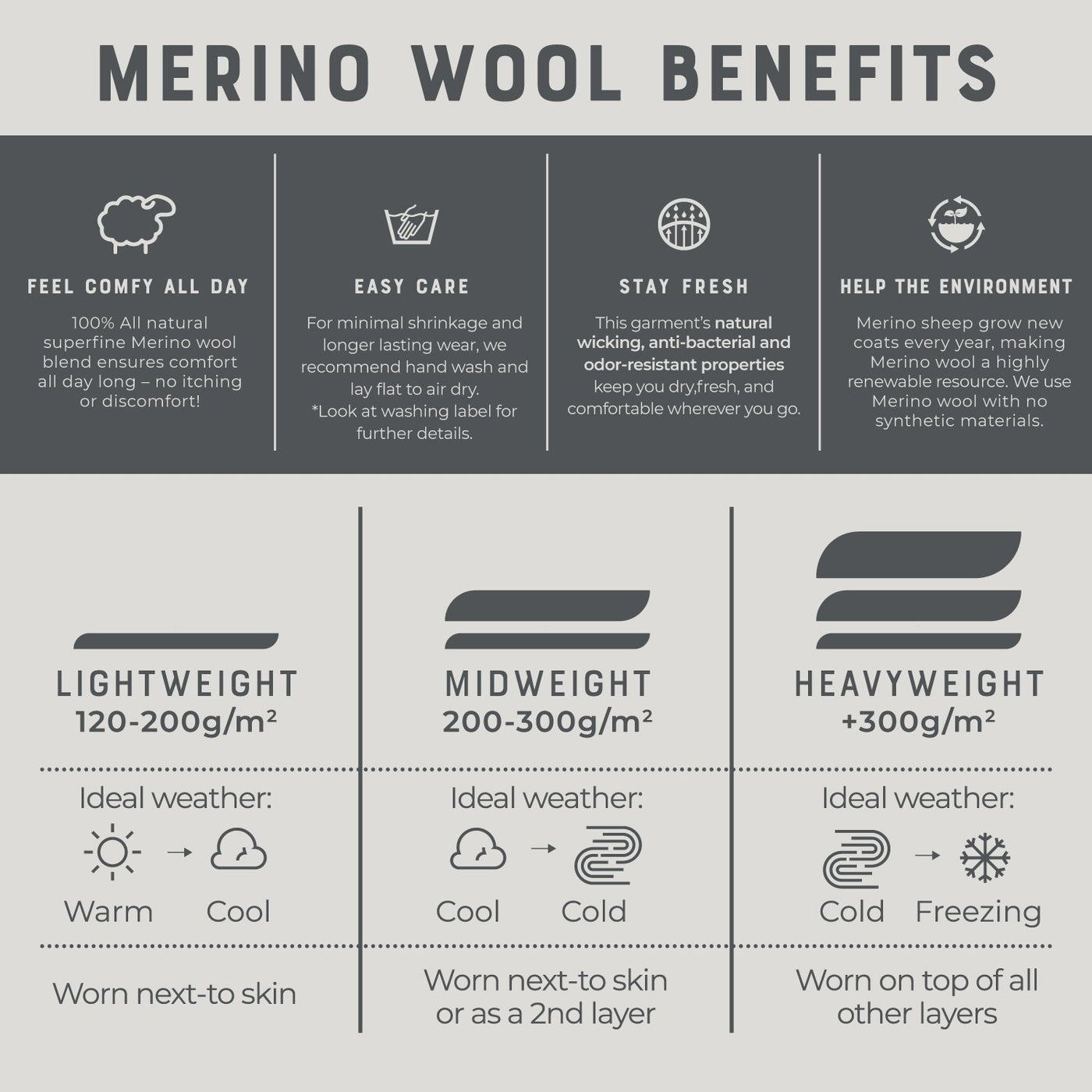 merino wool benefits image that include, comfy, easy care, odor resistant, and a renewable fabric